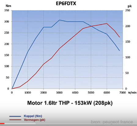 Nom : 1.6L THP 208 Caractristiques Moteur (Couple-Puissance).png
Affichages : 155
Taille : 108.3 Ko